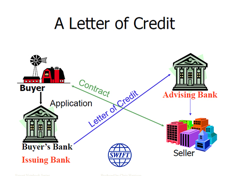 Letters-of-credit-