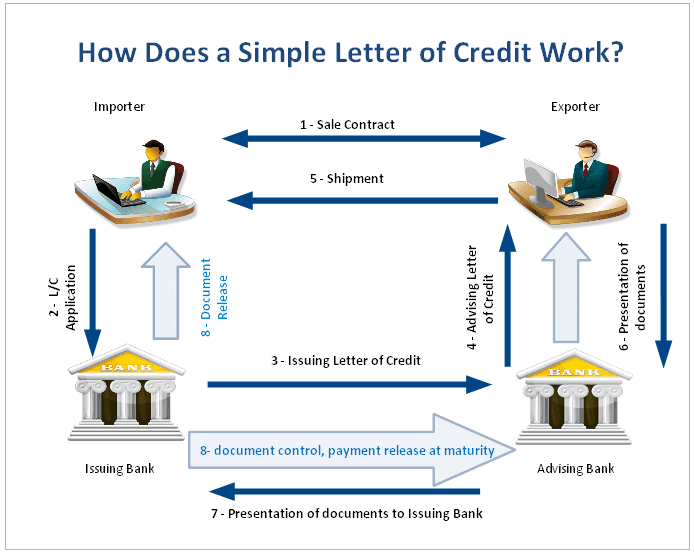 how letter of credit works