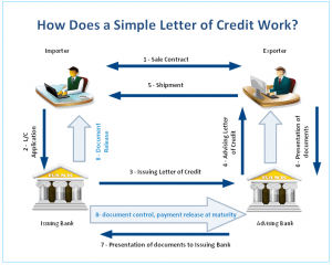 letter-of-credit-workflow